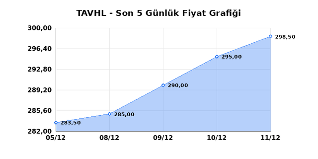 TAV HAVALIMANLARI (TAVHL) 12 Aralık Cuma 2025 G&uuml;nl&uuml;k Teknik Analiz 1