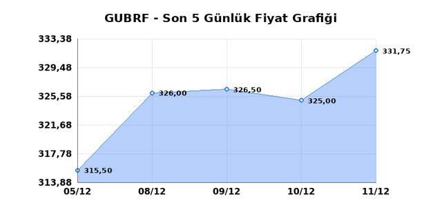 GUBRE FABRIK (GUBRF) 12 Aralık Cuma 2025 G&uuml;nl&uuml;k Teknik Analiz 1
