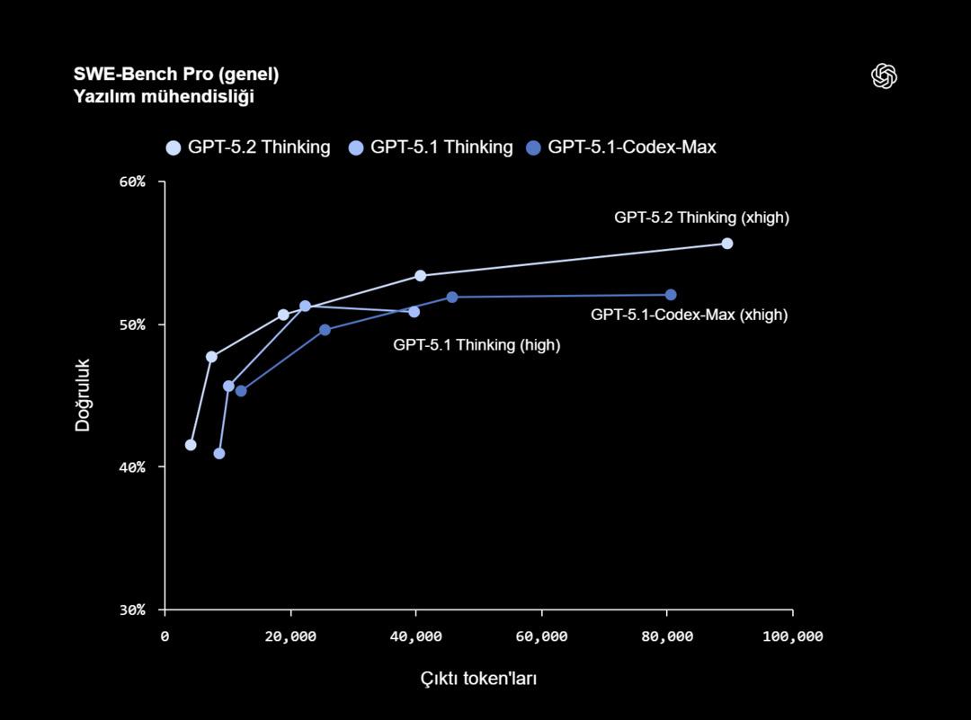 ChatGPT ye yeni güç: OpenAI, GPT-5.2 yi duyurdu! İşte öne çıkan özellikleri 2