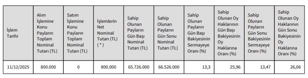 Mia Teknoloji (MIATK) yönetim kurulu başkanı ndan dev hisse alımı 1