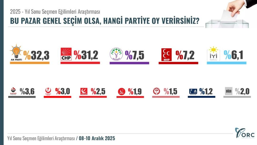 Son seçin anketi yayınladı! Aradaki fark yok denecek kadar az: İşte sürpriz sonuçlar 4