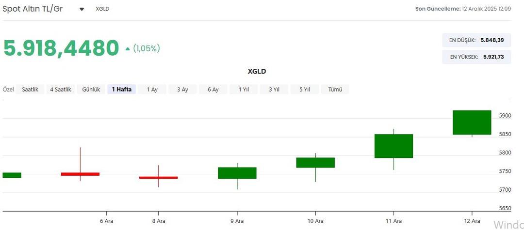 Altın fiyatlarında yeni rekor, gümüşte yön yukarı! 21 Ekim den bu yana ilk kez bu seviyeyi gördü 4