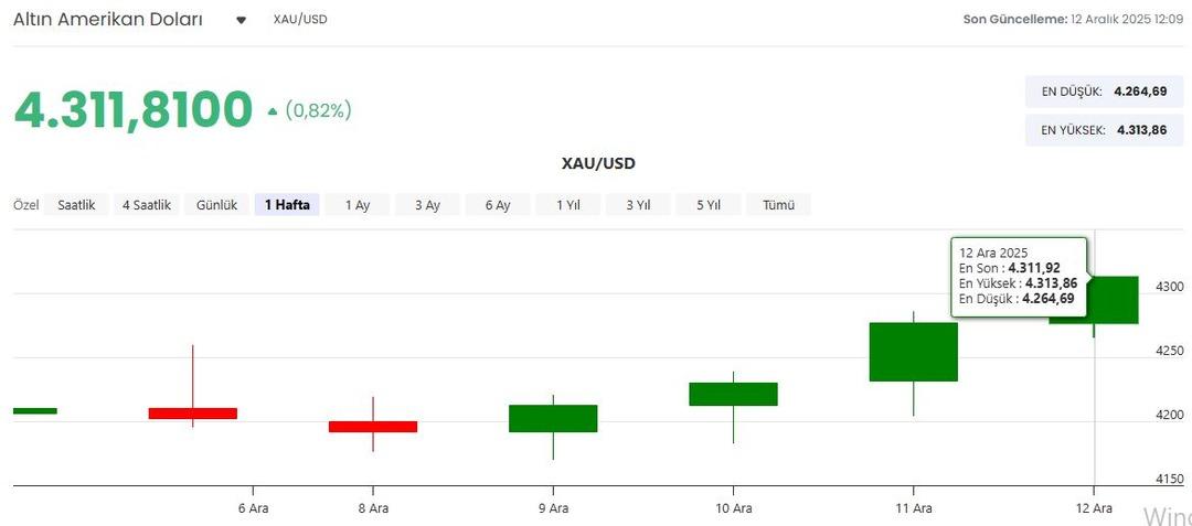 Altın fiyatlarında yeni rekor, gümüşte yön yukarı! 21 Ekim den bu yana ilk kez bu seviyeyi gördü 2