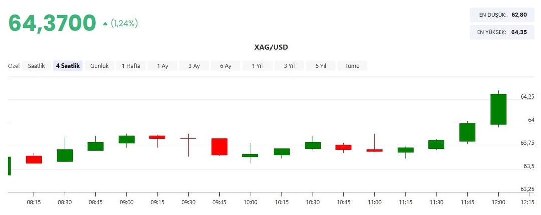 Altın fiyatlarında yeni rekor, gümüşte yön yukarı! 21 Ekim den bu yana ilk kez bu seviyeyi gördü 3