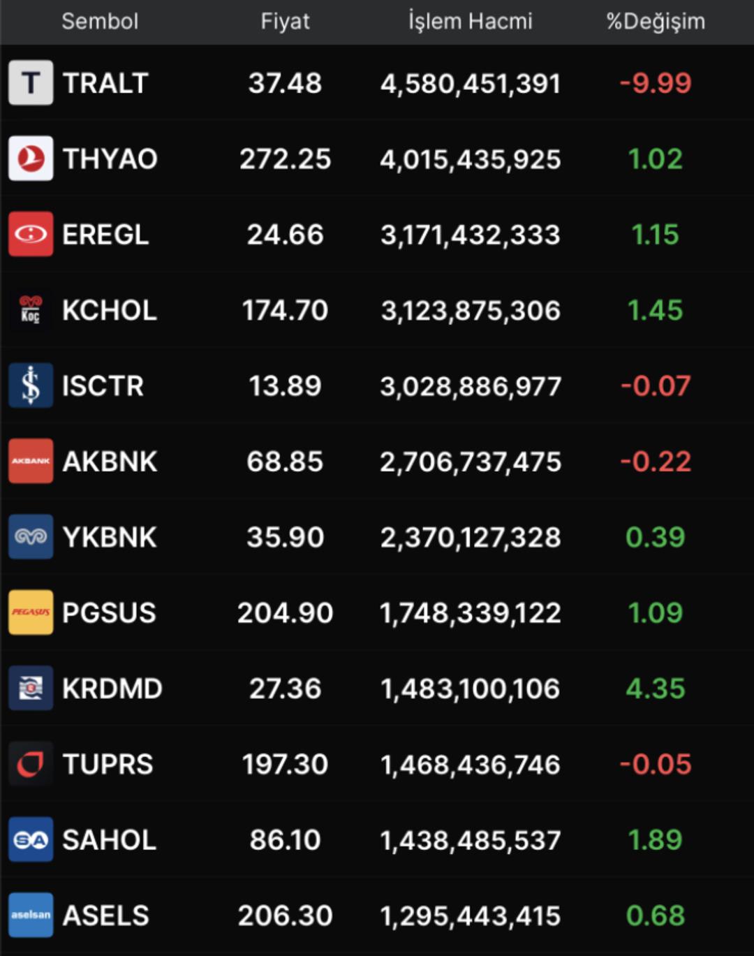 Borsa İstanbul’da hacmi artan hisseler neler? (12 Aralık 2025 Cuma) 1