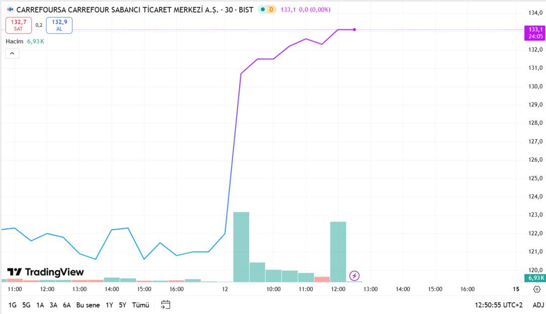 CarrefourSA (BİST: CRFSA) neden tavan oldu? 1