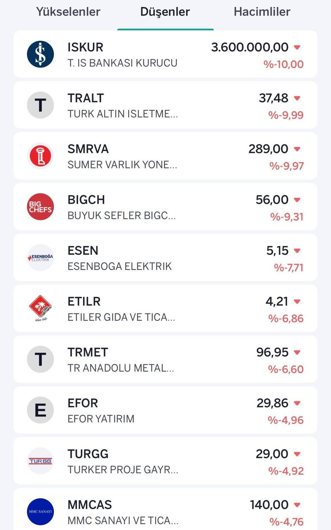 Haftalık kayıp yüzde 40 ı geçti! SMRVA 5 inci günde de taban  1