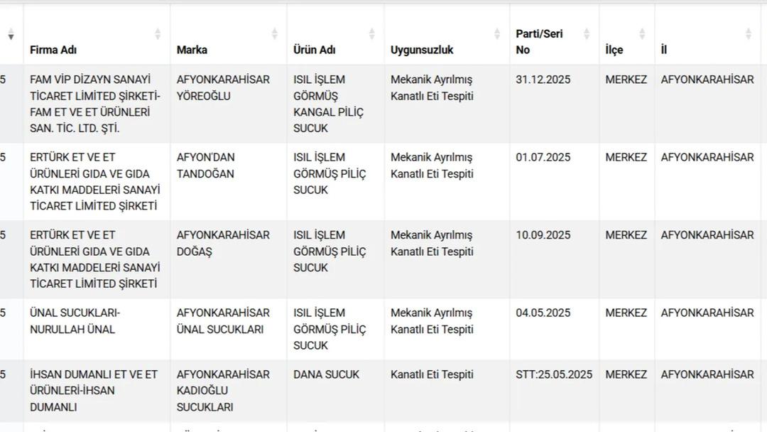Bakanlık ifşa listesini yeniledi! Mide bulandıran detaylar ortaya &ccedil;ıktı: Kalp, b&ouml;brek ve deri yedirdiler 1