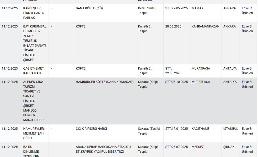Bakanlık ifşa listesini yeniledi! Mide bulandıran detaylar ortaya &ccedil;ıktı: Kalp, b&ouml;brek ve deri yedirdiler 4