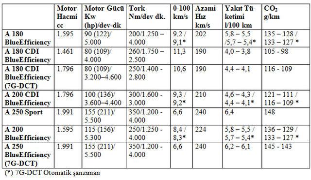 Mercedes in yeni gözdesi Türkiye de 3