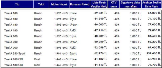 Mercedes in yeni gözdesi Türkiye de 4