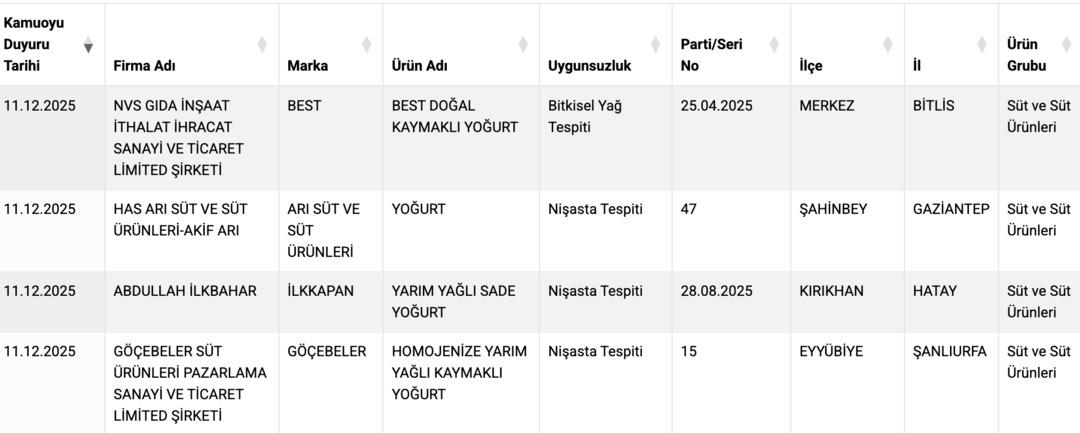  Taklit ve Tağşiş  listesini a&ccedil;ıklandı: 4 yoğurt markasında bitkisel yağ ve nişasta bulundu! 3