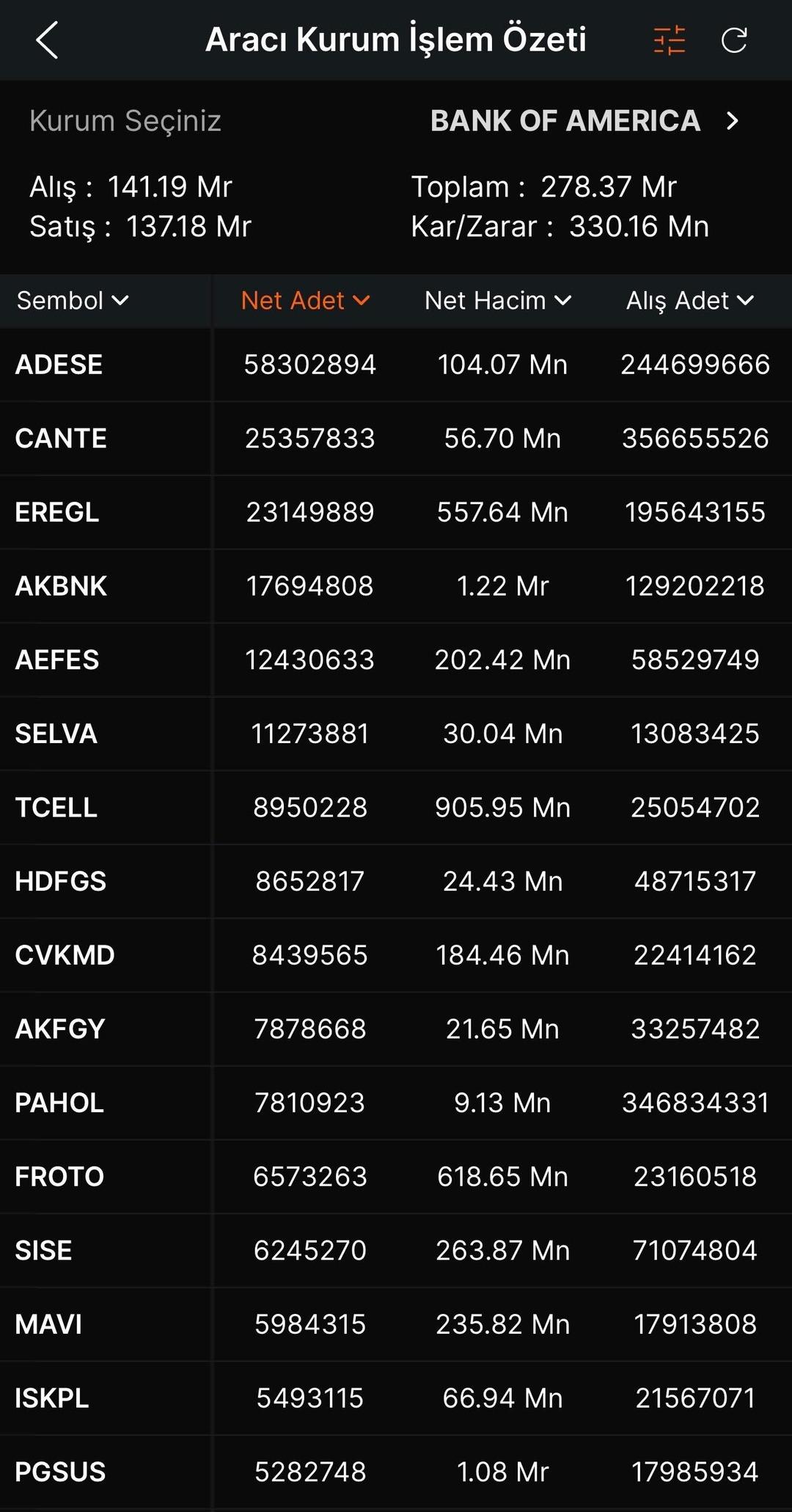 Bank of America dan milyarlık alım! Listenin zirvesine o hisse yerleşti (8-12 Aralık 2025) 1