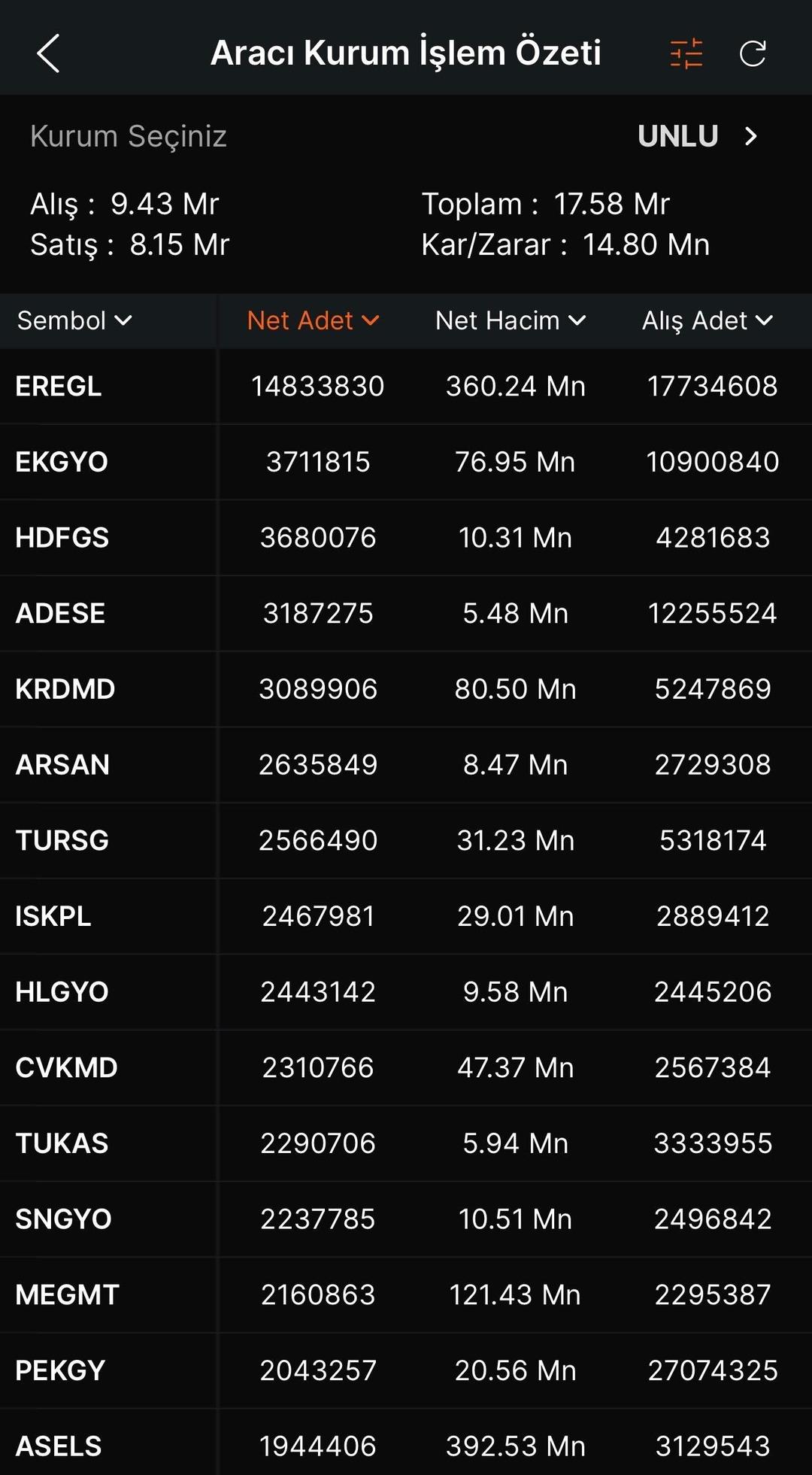 Ünlü & Co nun gözde hisseleri belli oldu! Milyarlık alım 1
