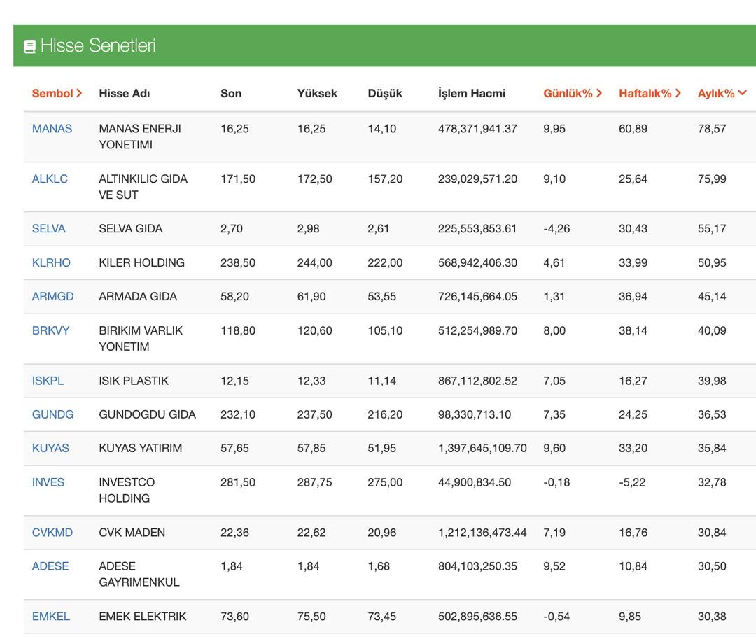 Aralık ayı performans raporu: 2 haftada yüzde 50 üzeri getiri sağlayan hisseler belli oldu 2