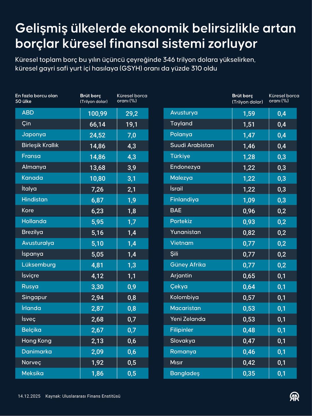 Gelişmiş ve gelişmekte olan ülkelerde borç tablosu ağırlaşıyor 4
