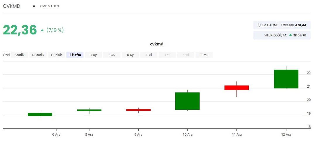 CVK Maden (CVKMD) den y&uuml;zde 170 oranında bedelli sermaye artırımı başvurusu 2