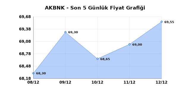 AKBANK (AKBNK) 15 Aralık Pazartesi 2025 G&uuml;nl&uuml;k Teknik Analiz 1