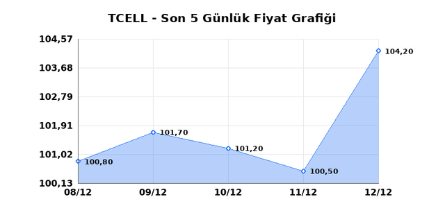 TURKCELL (TCELL) 15 Aralık Pazartesi 2025 Günlük Teknik Analiz 1