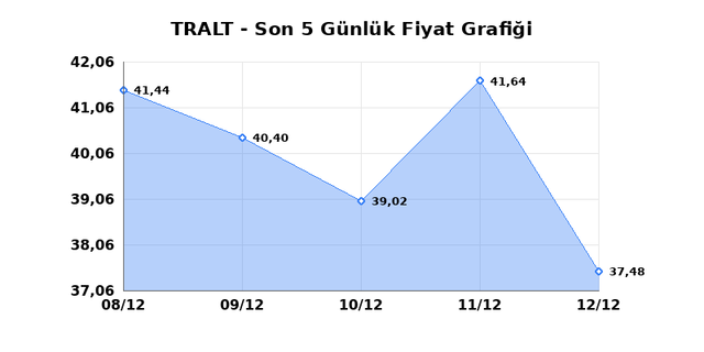 TURK ALTIN ISLETMELERI (TRALT) 15 Aralık Pazartesi 2025 G&uuml;nl&uuml;k Teknik Analiz 1