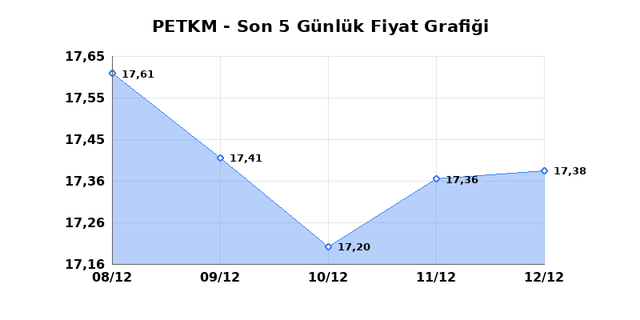 PETKİM PETROKİMYA (PETKM) 15 Aralık Pazartesi 2025 G&uuml;nl&uuml;k Teknik Analiz 1