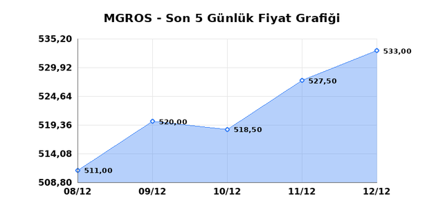 MIGROS TICARET (MGROS) 15 Aralık Pazartesi 2025 G&uuml;nl&uuml;k Teknik Analiz 1