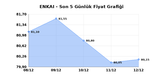 ENKA INSAAT (ENKAI) 15 Aralık Pazartesi 2025 G&uuml;nl&uuml;k Teknik Analiz 1