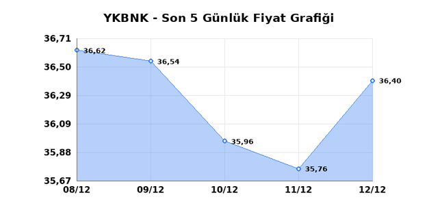 YAPI VE KREDİ BANKASI (YKBNK) 15 Aralık Pazartesi 2025 G&uuml;nl&uuml;k Teknik Analiz 1