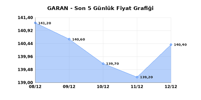 GARANTİ BANKASI (GARAN) 15 Aralık Pazartesi 2025 Günlük Teknik Analiz 1