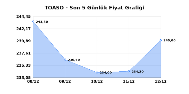 TOFAS OTO. FAB. (TOASO) 15 Aralık Pazartesi 2025 Günlük Teknik Analiz 1