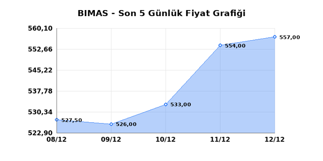 BİM BİRLEŞİK MAĞAZALAR (BIMAS) 15 Aralık Pazartesi 2025 G&uuml;nl&uuml;k Teknik Analiz 1