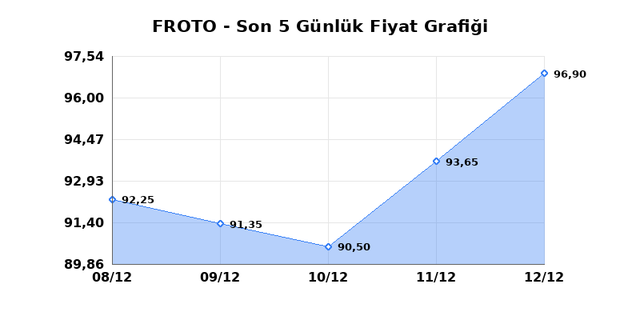 FORD OTOSAN (FROTO) 15 Aralık Pazartesi 2025 G&uuml;nl&uuml;k Teknik Analiz 1