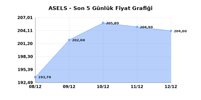 ASELSAN (ASELS) 15 Aralık Pazartesi 2025 G&uuml;nl&uuml;k Teknik Analiz 1