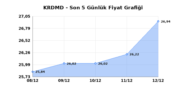 KARDEMIR (KRDMD) 15 Aralık Pazartesi 2025 Günlük Teknik Analiz 1