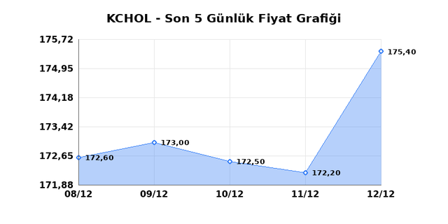 KO&Ccedil; HOLDİNG (KCHOL) 15 Aralık Pazartesi 2025 G&uuml;nl&uuml;k Teknik Analiz 1