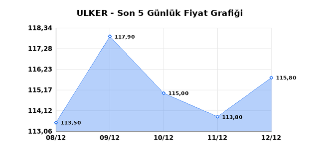 ULKER BISKUVI (ULKER) 15 Aralık Pazartesi 2025 G&uuml;nl&uuml;k Teknik Analiz 1