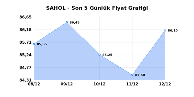 SABANCI HOLDİNG (SAHOL) 15 Aralık Pazartesi 2025 G&uuml;nl&uuml;k Teknik Analiz 1