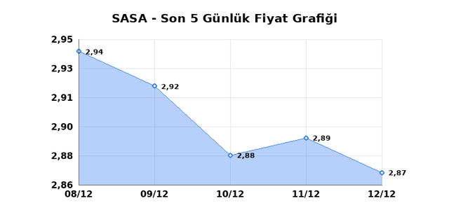 SASA POLYESTER (SASA) 15 Aralık Pazartesi 2025 Günlük Teknik Analiz 1