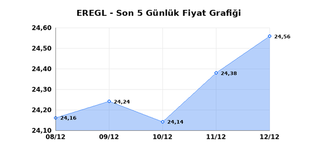 EREĞLİ DEMİR ÇELİK (EREGL) 15 Aralık Pazartesi 2025 Günlük Teknik Analiz 1