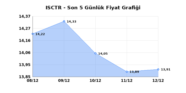İŞ BANKASI (C) (ISCTR) 15 Aralık Pazartesi 2025 G&uuml;nl&uuml;k Teknik Analiz 1
