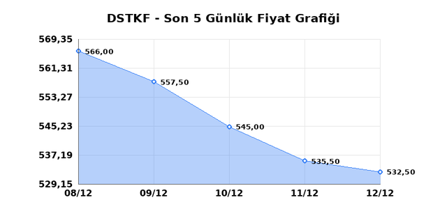 DESTEK FINANS FAKTORING (DSTKF) 15 Aralık Pazartesi 2025 Günlük Teknik Analiz 1