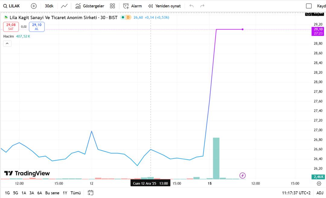 İş Yatırım LILAK için “Al” dedi: Hisseler tavana kilitlendi 2