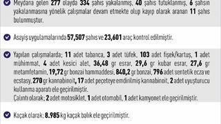 Elazığ’da 277 asayiş olayında 334 şahıs yakalandı