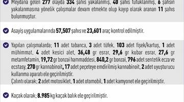 Elazığ’da 277 asayiş olayında 334 şahıs yakalandı