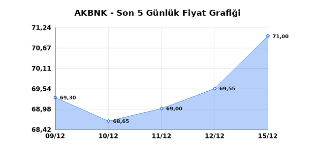 AKBANK (AKBNK) 16 Aralık Salı 2025 Günlük Teknik Analiz 1