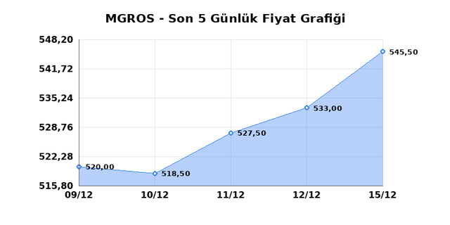 MIGROS TICARET (MGROS) 16 Aralık Salı 2025 Günlük Teknik Analiz 1