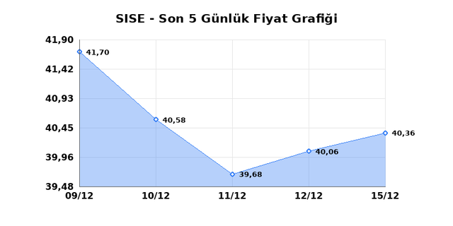 ŞİŞECAM (SISE) 16 Aralık Salı 2025 Günlük Teknik Analiz 1