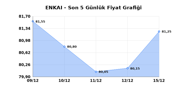 ENKA INSAAT (ENKAI) 16 Aralık Salı 2025 Günlük Teknik Analiz 1