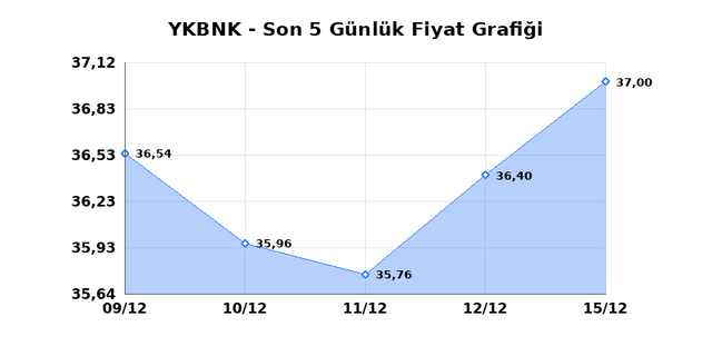 YAPI VE KREDİ BANKASI (YKBNK) 16 Aralık Salı 2025 Günlük Teknik Analiz 1