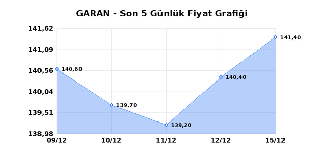 GARANTİ BANKASI (GARAN) 16 Aralık Salı 2025 Günlük Teknik Analiz 1